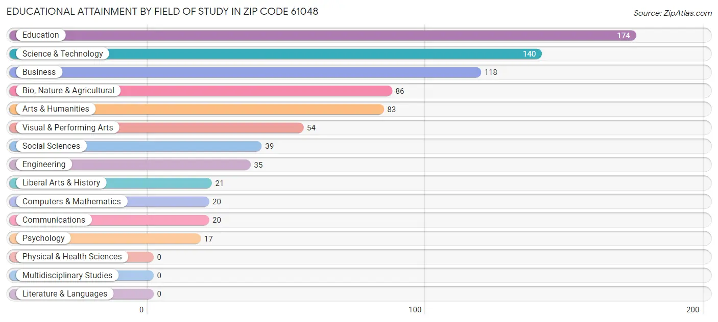 Educational Attainment by Field of Study in Zip Code 61048