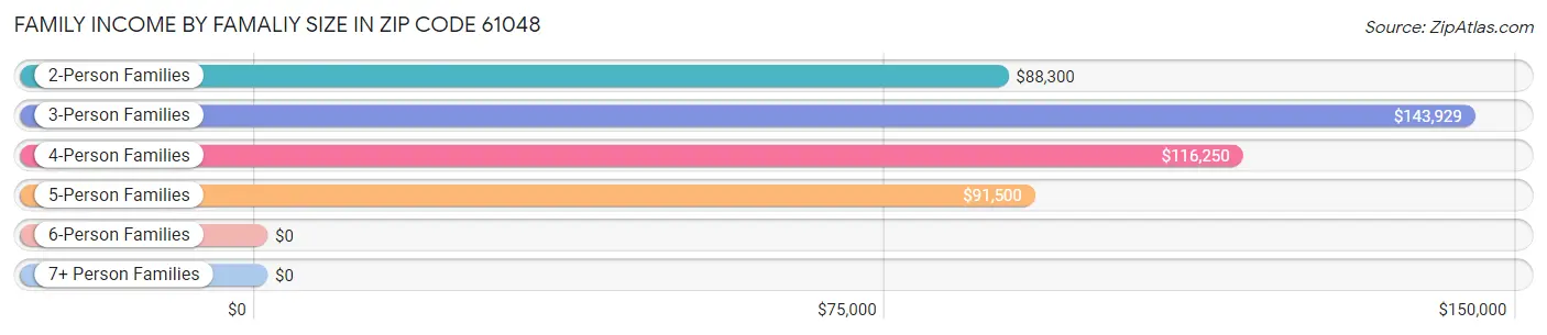 Family Income by Famaliy Size in Zip Code 61048