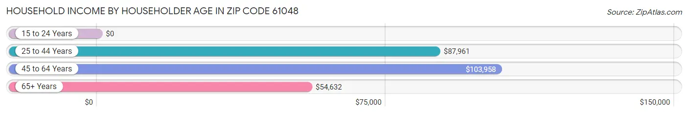 Household Income by Householder Age in Zip Code 61048