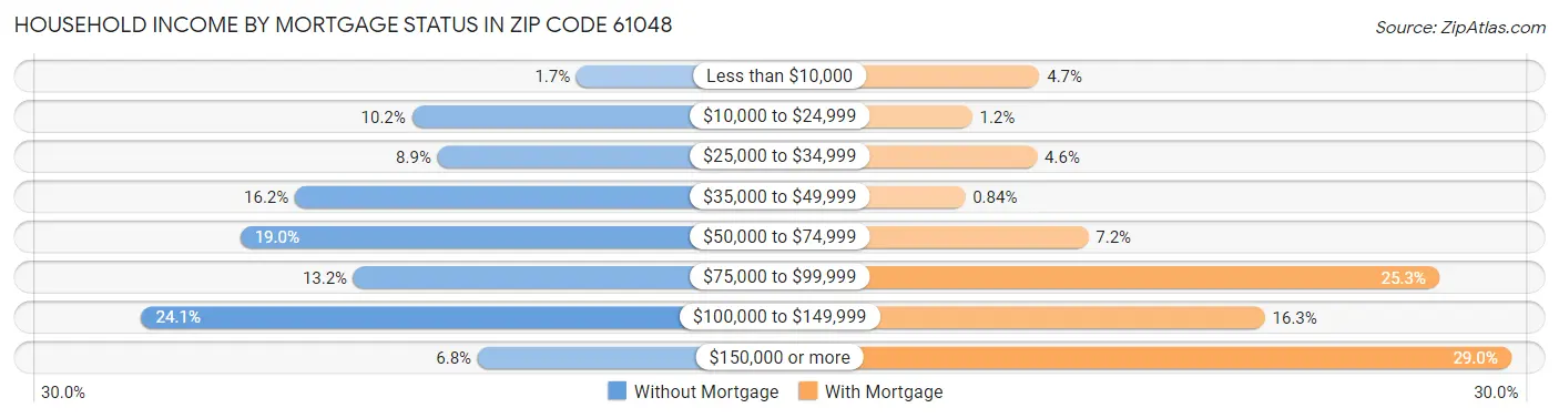 Household Income by Mortgage Status in Zip Code 61048