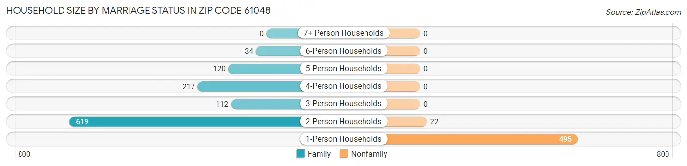 Household Size by Marriage Status in Zip Code 61048