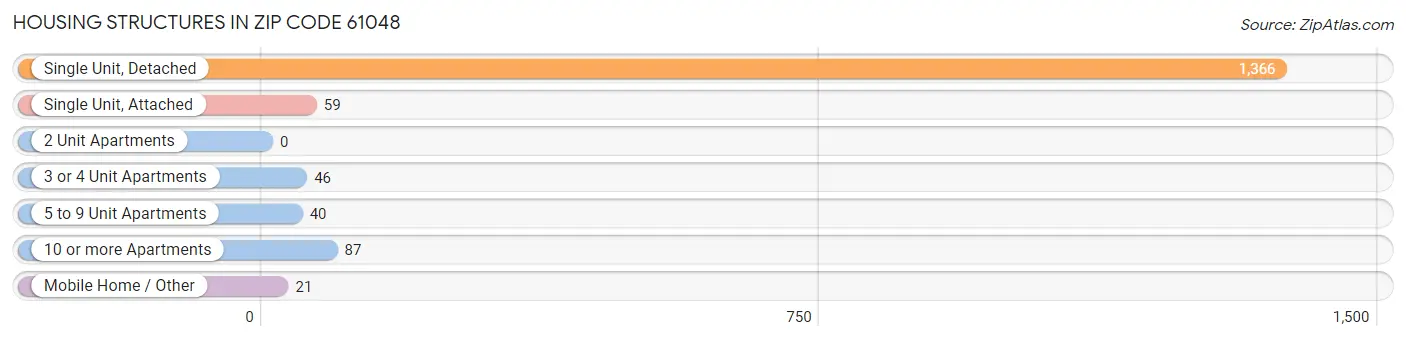 Housing Structures in Zip Code 61048