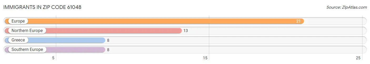 Immigrants in Zip Code 61048