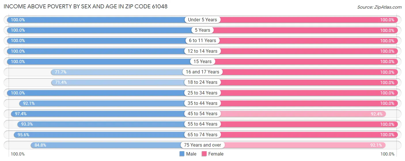 Income Above Poverty by Sex and Age in Zip Code 61048