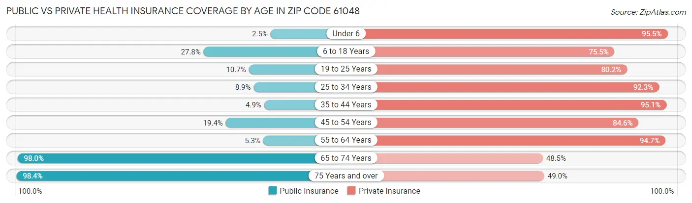 Public vs Private Health Insurance Coverage by Age in Zip Code 61048