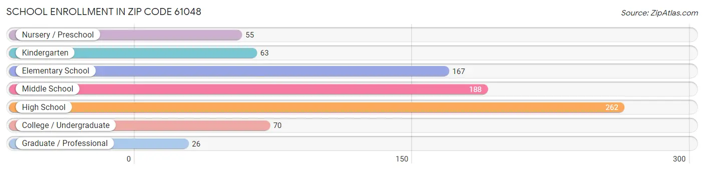 School Enrollment in Zip Code 61048