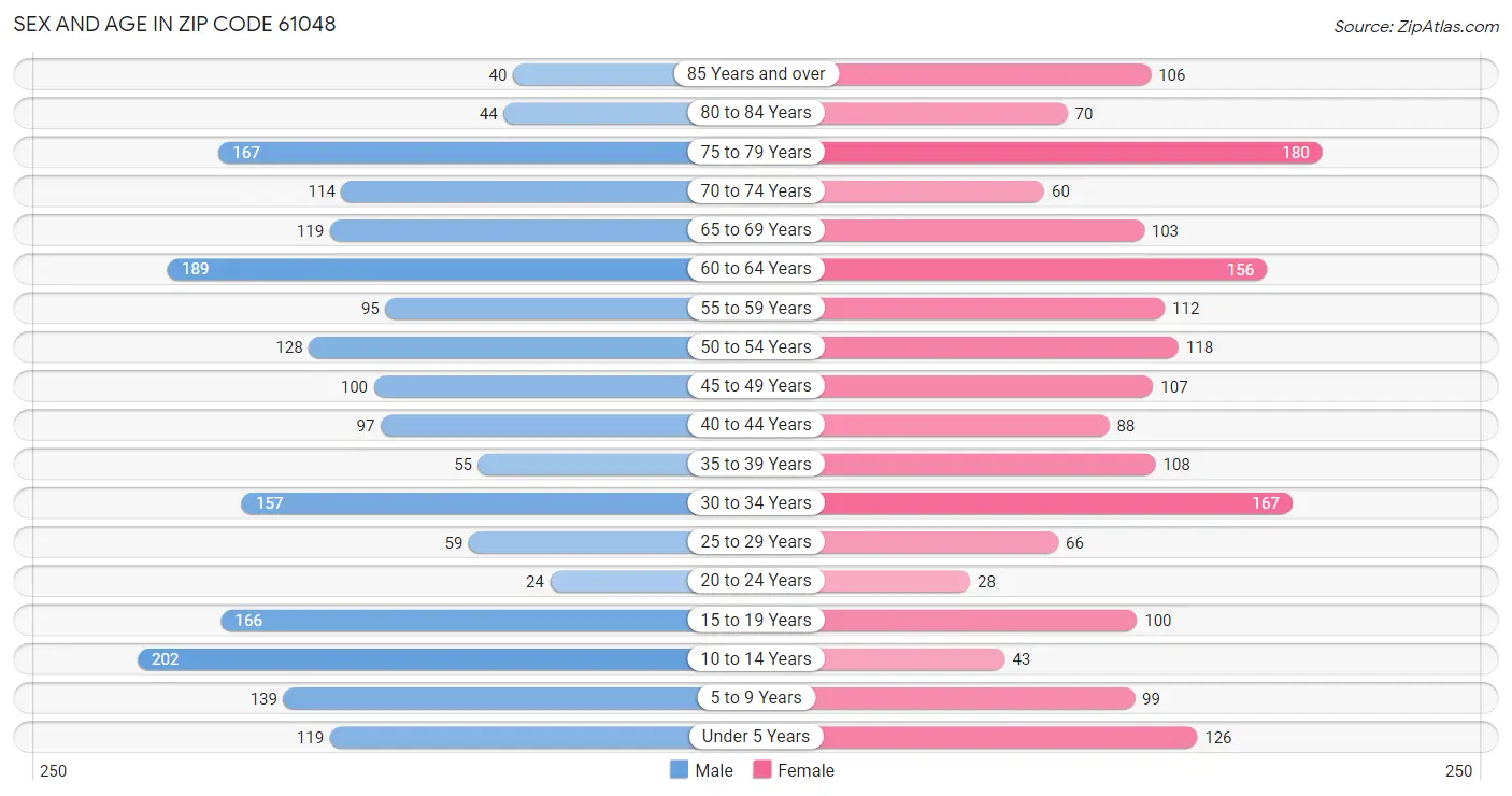 Sex and Age in Zip Code 61048