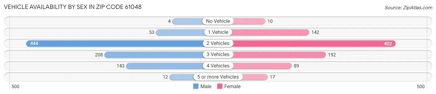 Vehicle Availability by Sex in Zip Code 61048