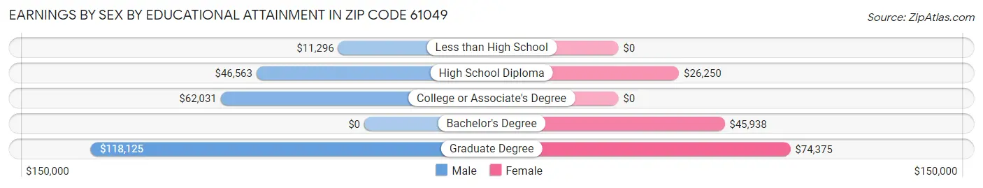 Earnings by Sex by Educational Attainment in Zip Code 61049