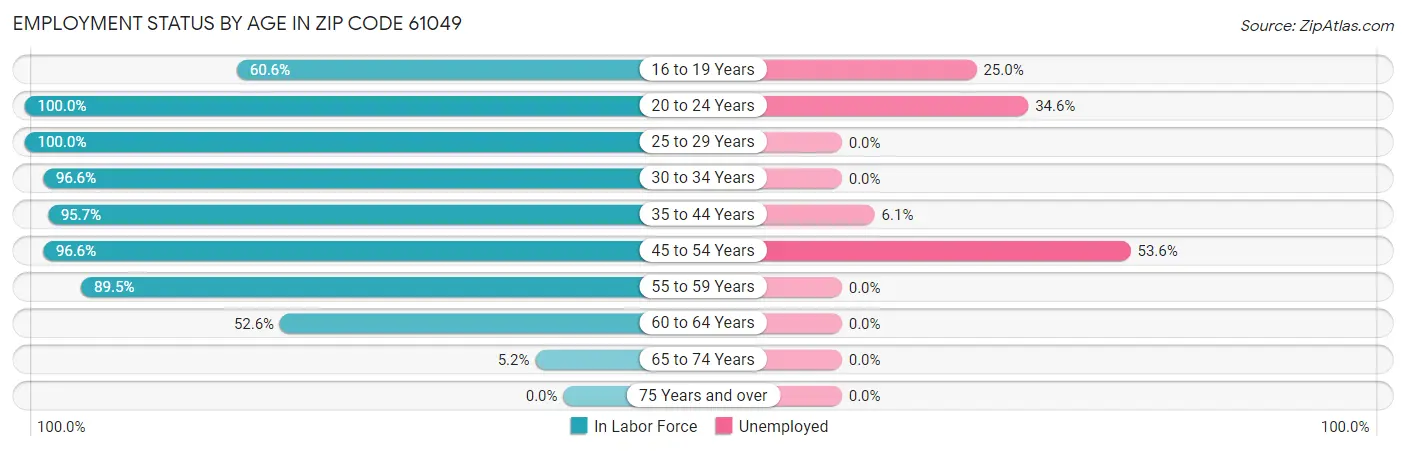 Employment Status by Age in Zip Code 61049