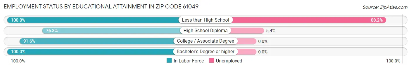 Employment Status by Educational Attainment in Zip Code 61049
