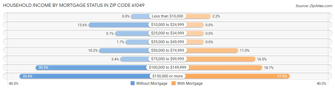 Household Income by Mortgage Status in Zip Code 61049