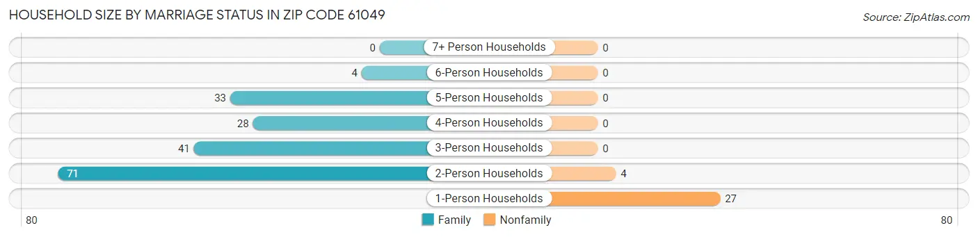 Household Size by Marriage Status in Zip Code 61049