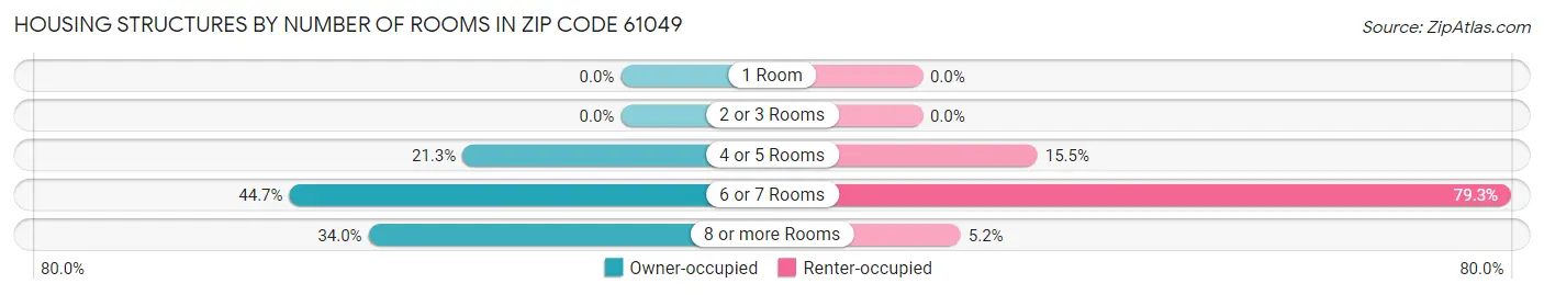 Housing Structures by Number of Rooms in Zip Code 61049
