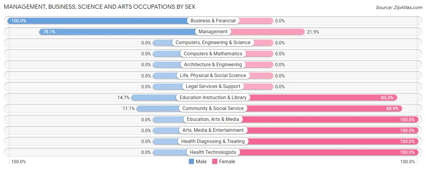 Management, Business, Science and Arts Occupations by Sex in Zip Code 61049