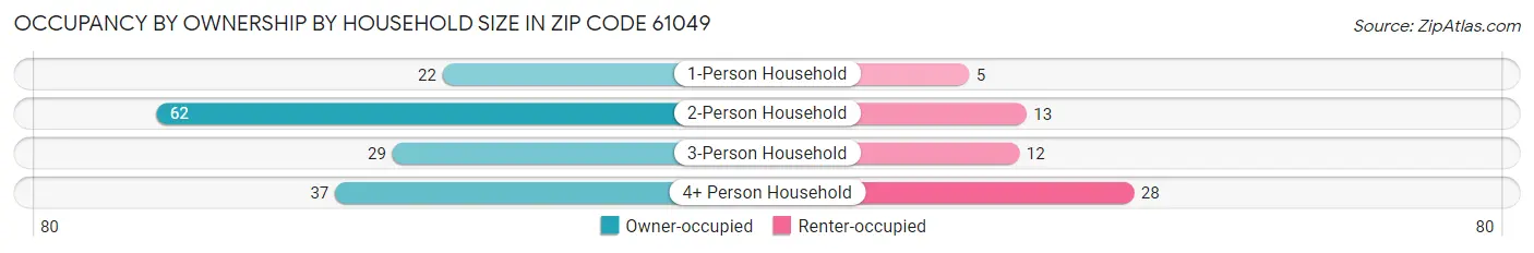 Occupancy by Ownership by Household Size in Zip Code 61049
