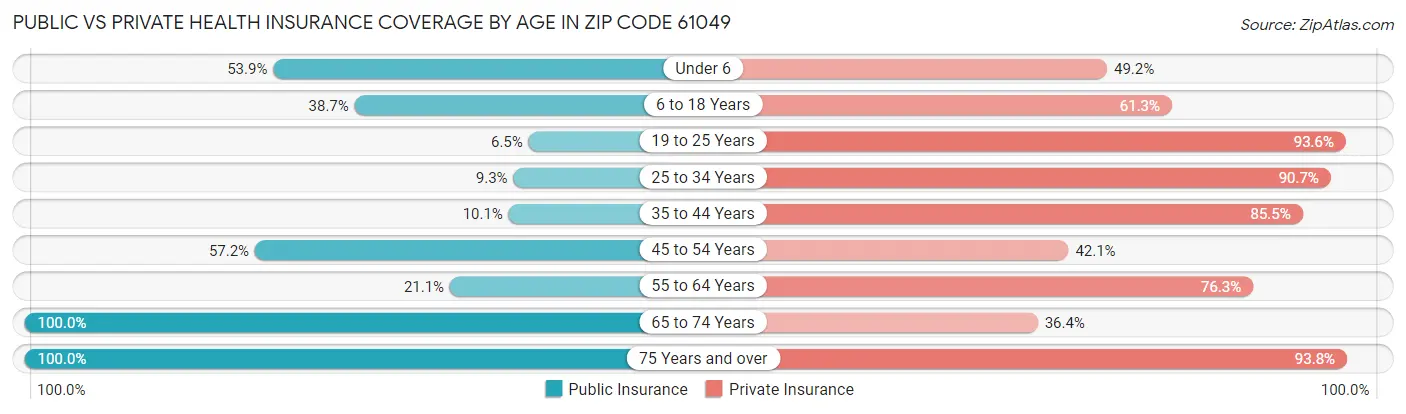 Public vs Private Health Insurance Coverage by Age in Zip Code 61049