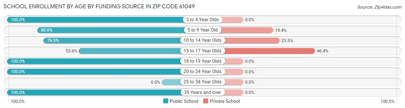 School Enrollment by Age by Funding Source in Zip Code 61049