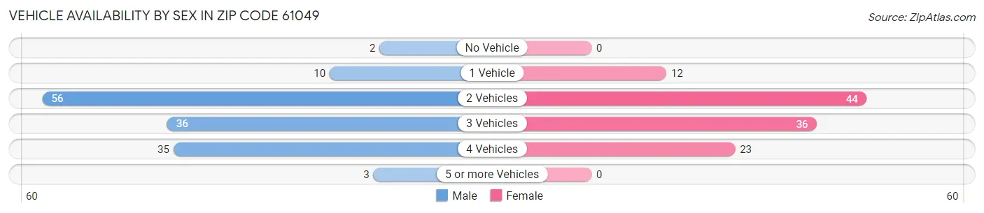 Vehicle Availability by Sex in Zip Code 61049