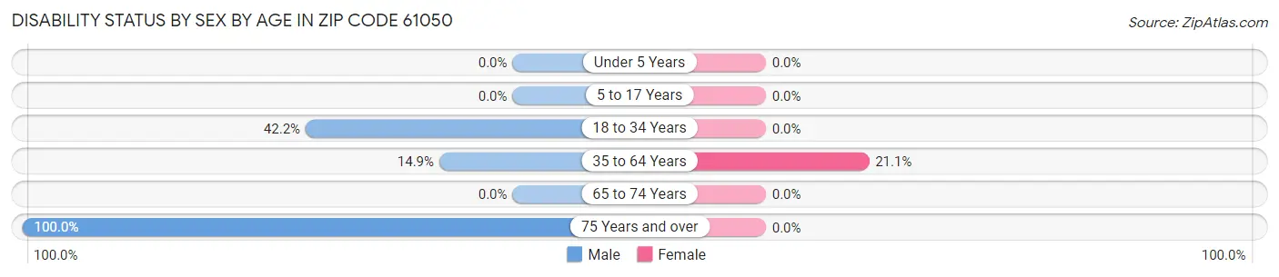 Disability Status by Sex by Age in Zip Code 61050