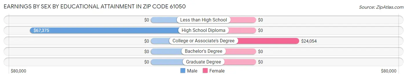 Earnings by Sex by Educational Attainment in Zip Code 61050
