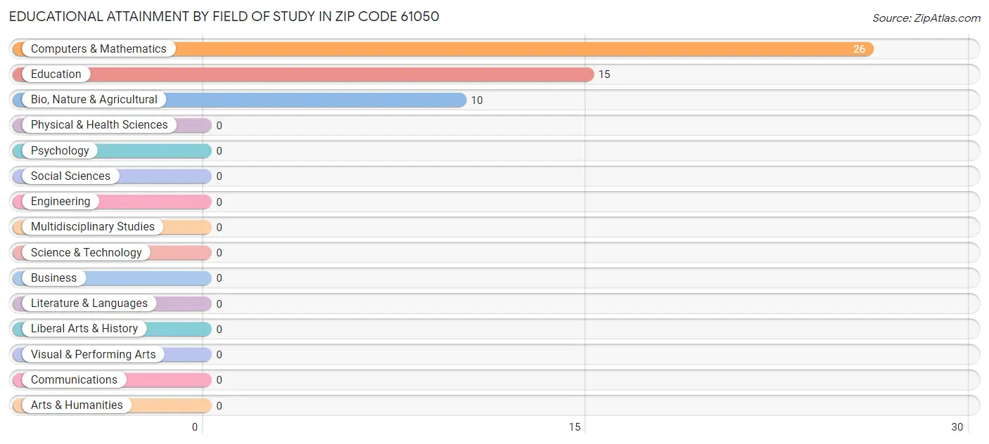Educational Attainment by Field of Study in Zip Code 61050