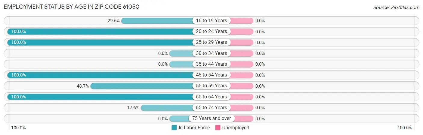 Employment Status by Age in Zip Code 61050