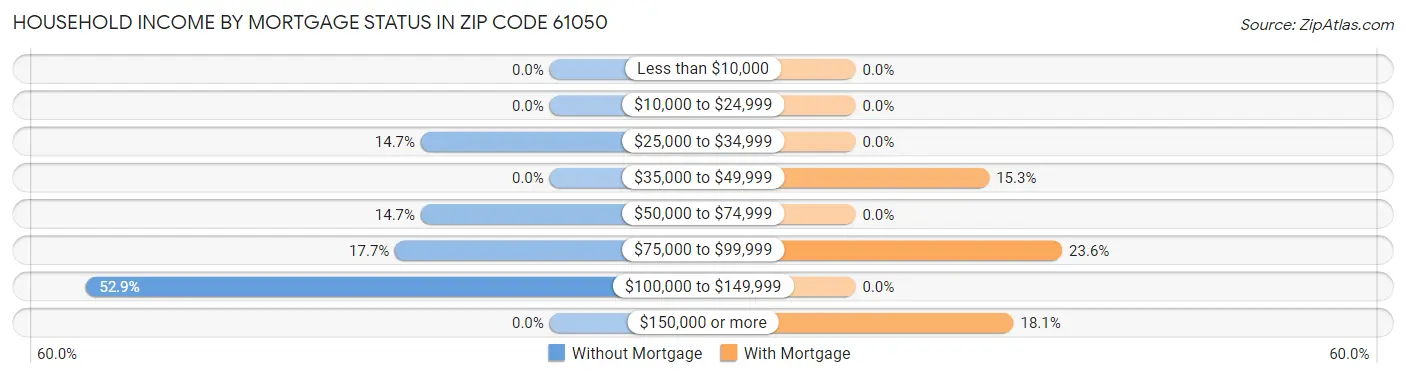 Household Income by Mortgage Status in Zip Code 61050