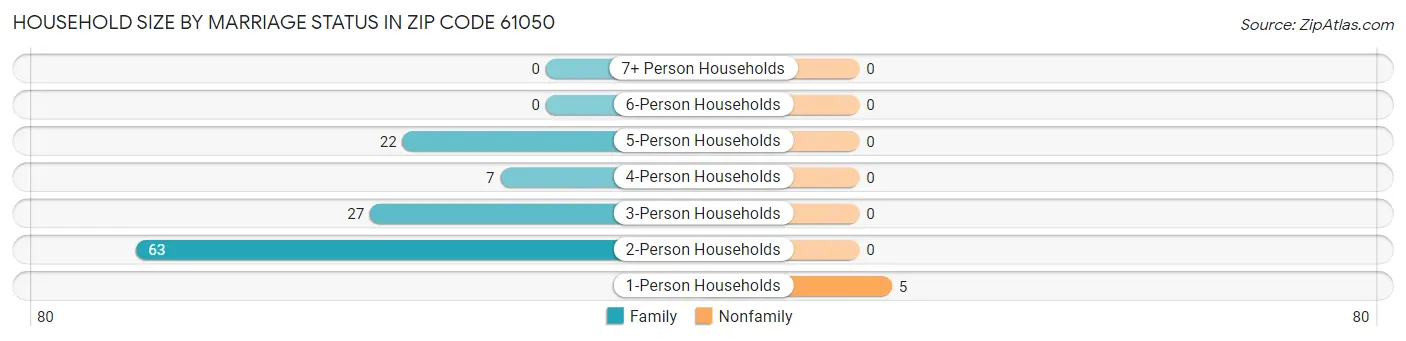 Household Size by Marriage Status in Zip Code 61050