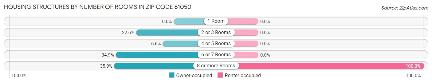Housing Structures by Number of Rooms in Zip Code 61050