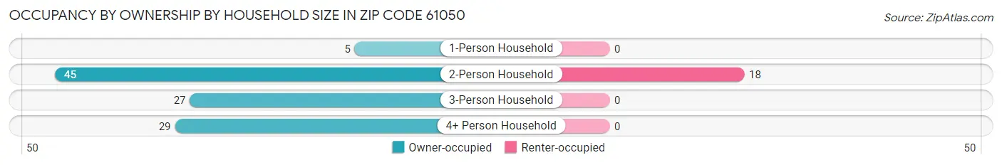 Occupancy by Ownership by Household Size in Zip Code 61050