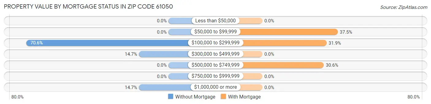 Property Value by Mortgage Status in Zip Code 61050
