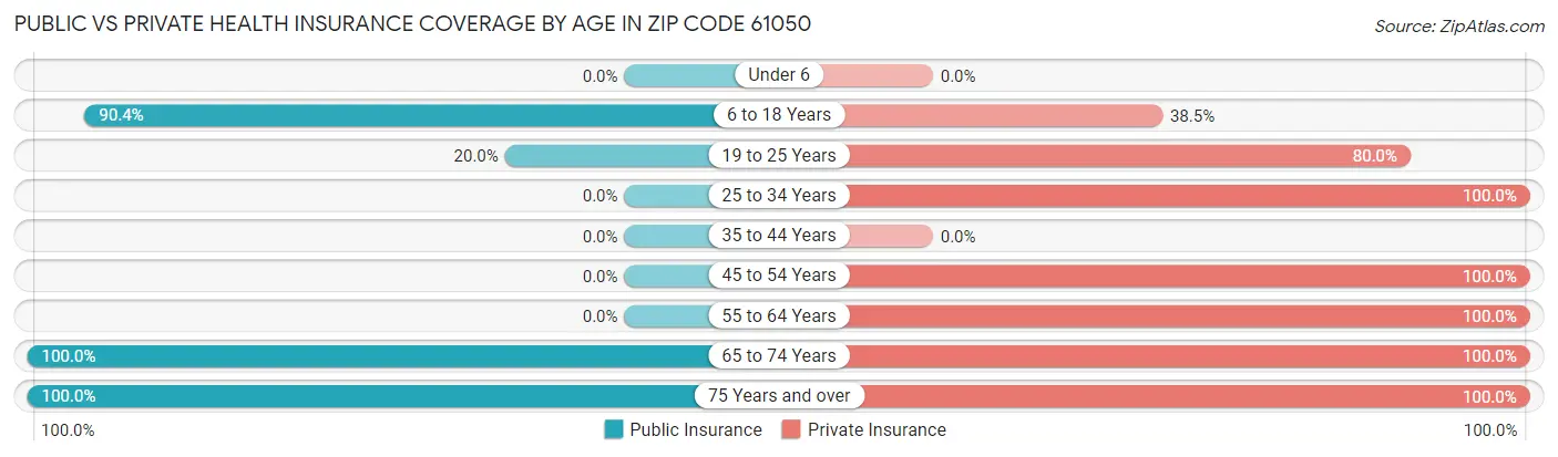 Public vs Private Health Insurance Coverage by Age in Zip Code 61050