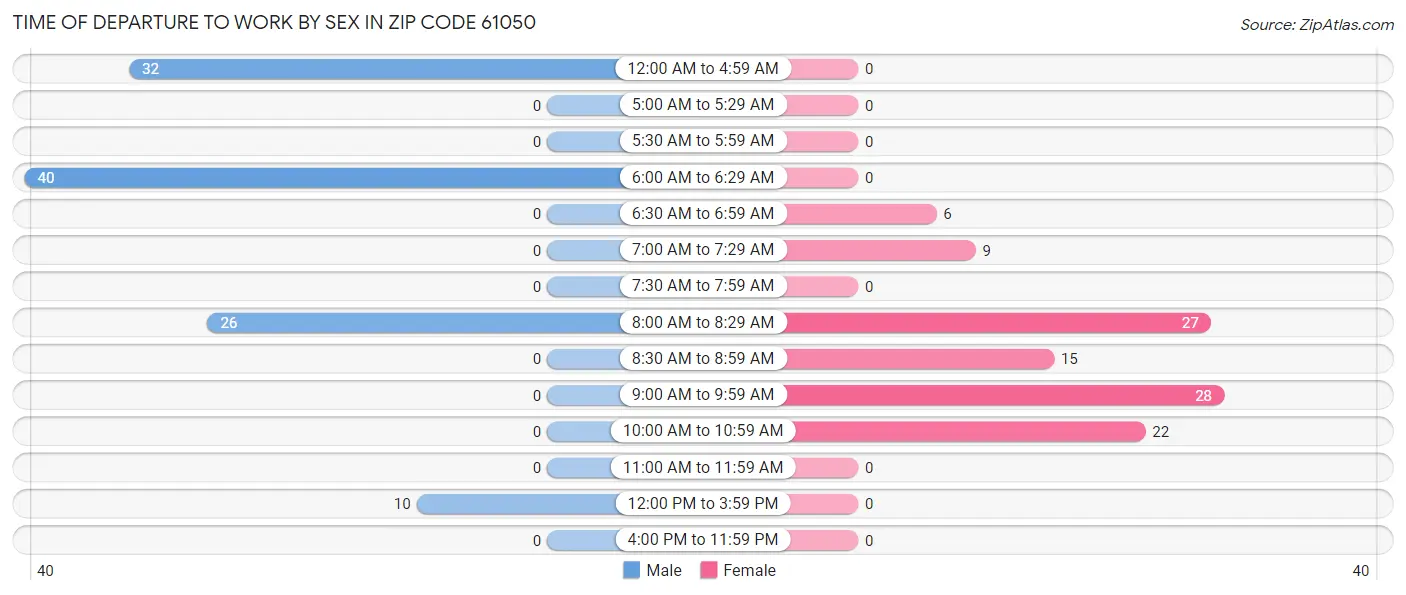Time of Departure to Work by Sex in Zip Code 61050