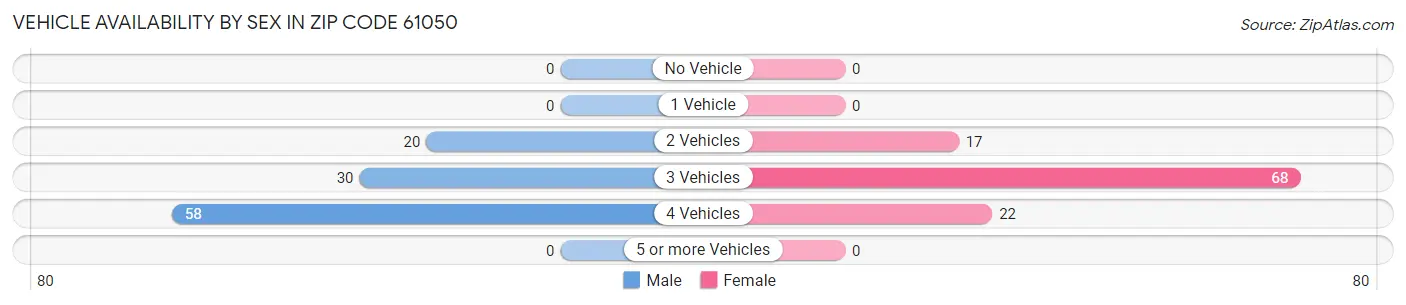 Vehicle Availability by Sex in Zip Code 61050