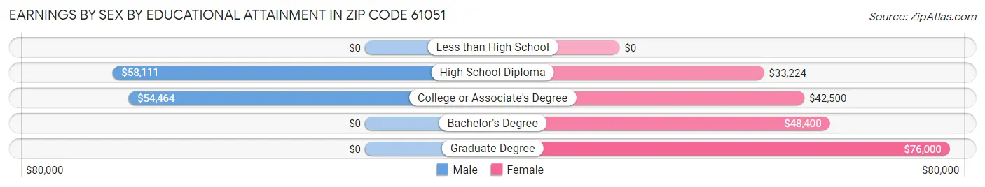 Earnings by Sex by Educational Attainment in Zip Code 61051