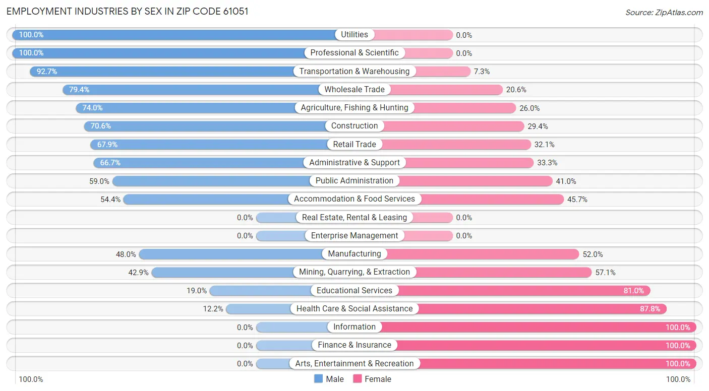 Employment Industries by Sex in Zip Code 61051