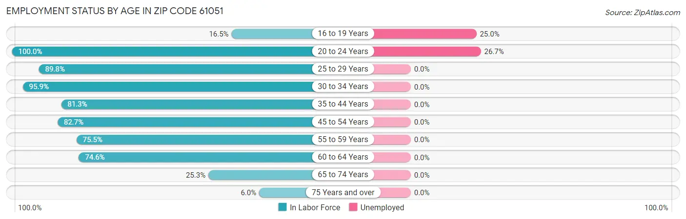 Employment Status by Age in Zip Code 61051