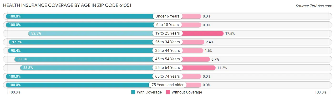 Health Insurance Coverage by Age in Zip Code 61051