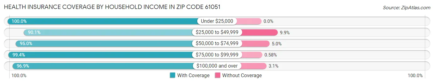 Health Insurance Coverage by Household Income in Zip Code 61051