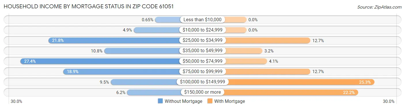 Household Income by Mortgage Status in Zip Code 61051