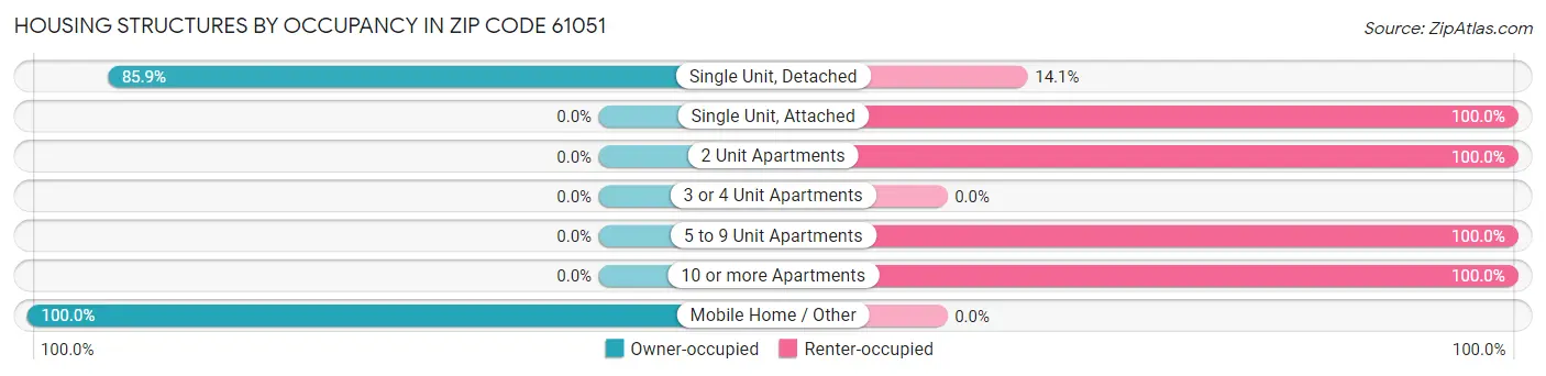 Housing Structures by Occupancy in Zip Code 61051