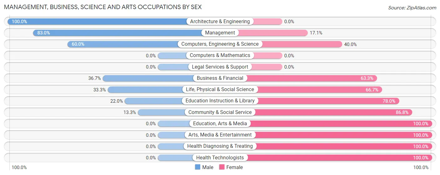 Management, Business, Science and Arts Occupations by Sex in Zip Code 61051