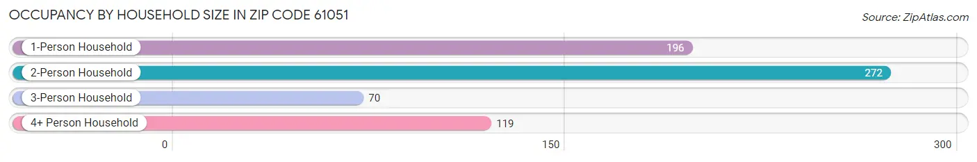 Occupancy by Household Size in Zip Code 61051