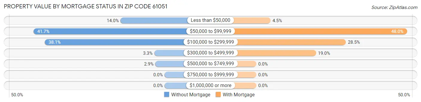 Property Value by Mortgage Status in Zip Code 61051