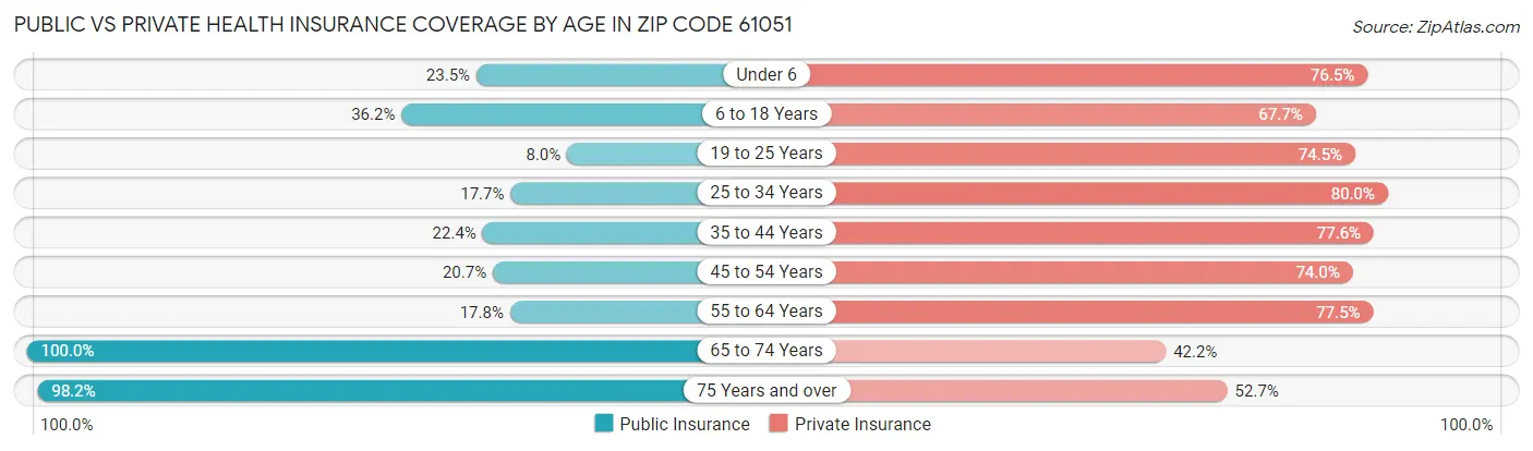 Public vs Private Health Insurance Coverage by Age in Zip Code 61051