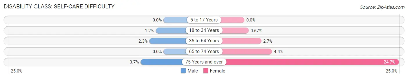 Disability in Zip Code 61051: <span>Self-Care Difficulty</span>