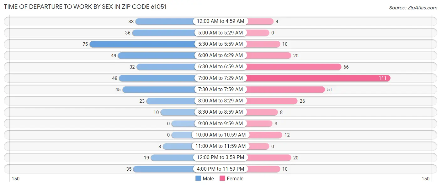 Time of Departure to Work by Sex in Zip Code 61051