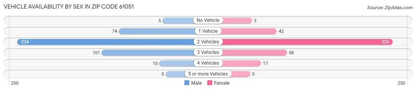 Vehicle Availability by Sex in Zip Code 61051