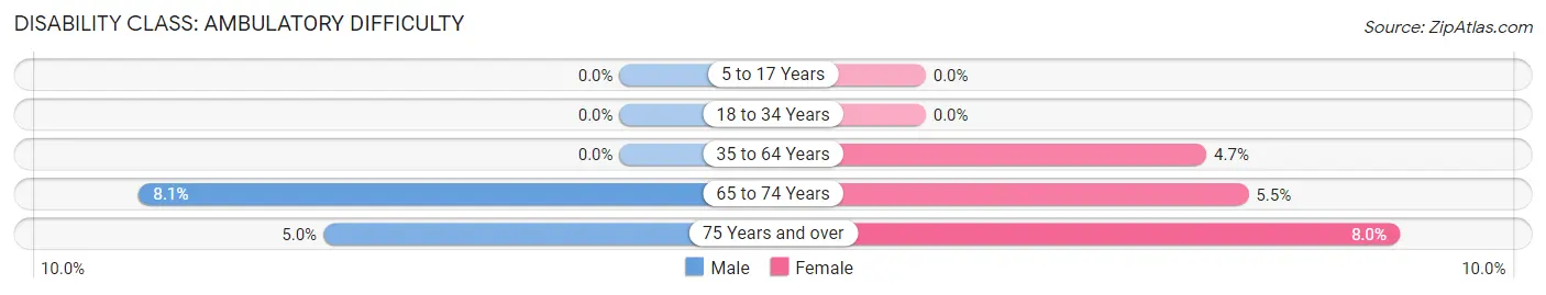 Disability in Zip Code 61052: <span>Ambulatory Difficulty</span>